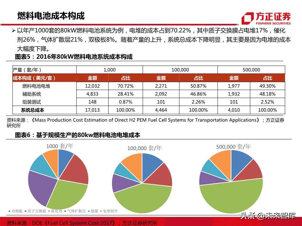 燃料电池行业专题报告：迎来发展机遇，把握先发优势