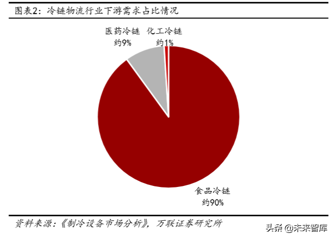 冷链物流及冷链设备行业深度研究