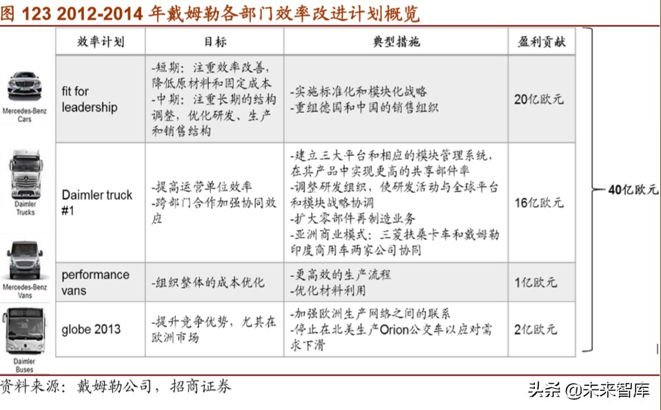 戴姆勒深度剖析：汽车行业的先驱，跨越世纪的高端（94页）下篇