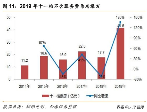 电影行业2019年回顾与2020年展望：疫情下的电影行业