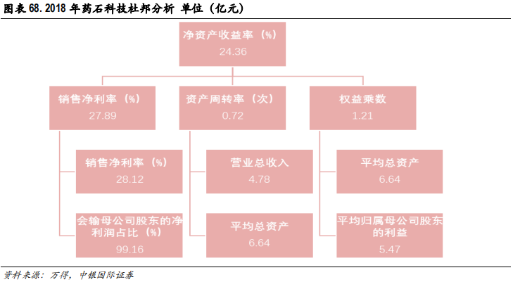 医药行业专题报告：CRO行业景气度、发展阶段、公司估值分析