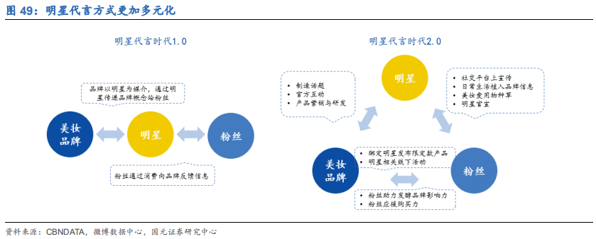 化妆品行业深度研究报告：渠道更迭，国牌崛起