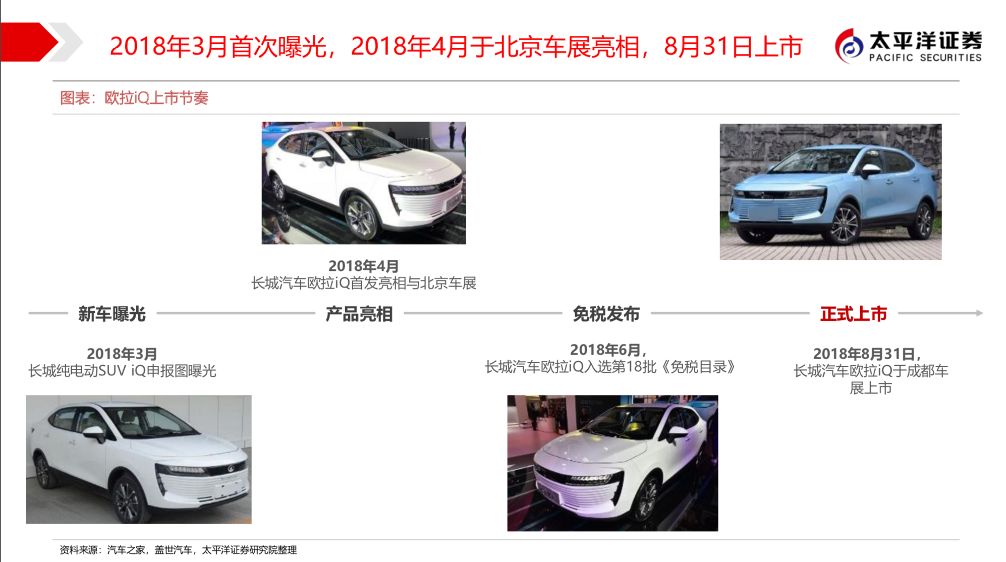 长城汽车新能源战略之欧拉深度研究