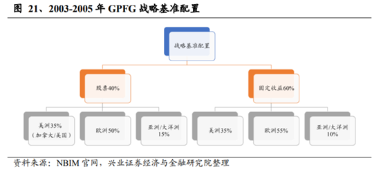 养老保险资金投资借鉴：挪威养老体系及养老资金投资研究