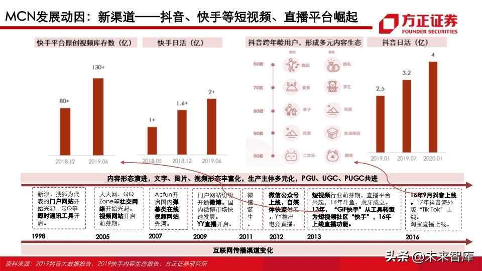 视频行业深度研究之MCN专题：新渠道、新生态、新未来