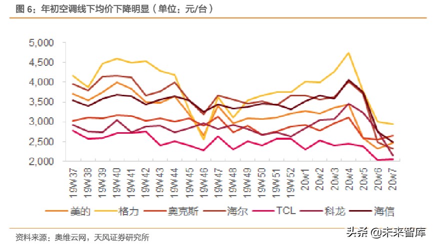 白色家电行业专题研究：这一轮是否会看到20倍的白电龙头？