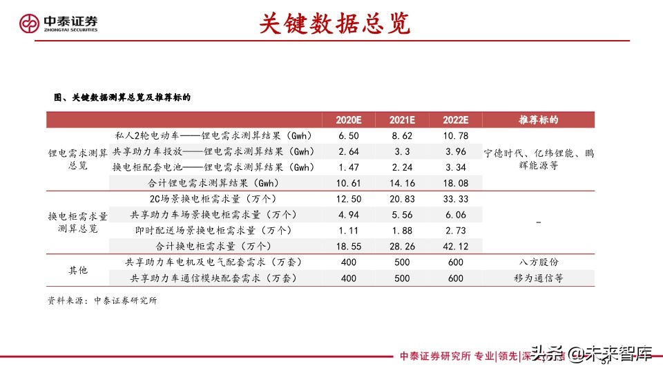 共享助力车专题报告：共享助力车放量在即，换电服务空间广阔