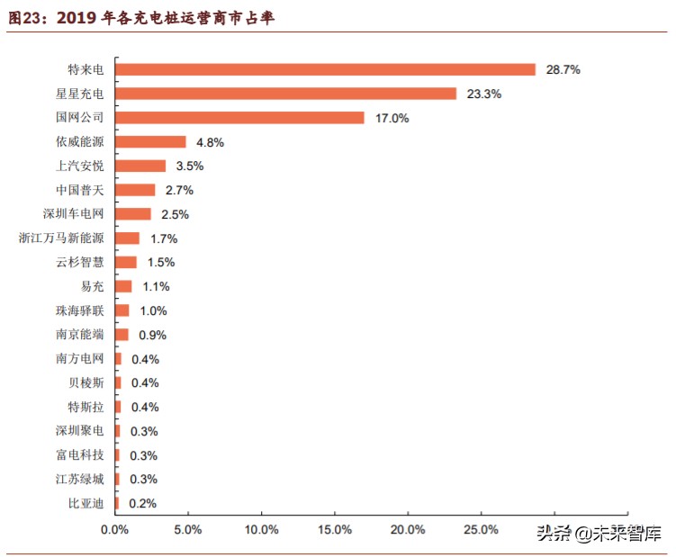 新基建之充电桩行业深度报告：过去、现在、未来