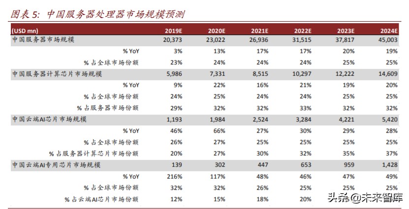 半导体行业专题报告：云计算开启国产CPU和AI芯片的腾飞之路