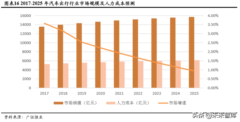 自动驾驶市场空间预测：基于人力成本替代角度的分析