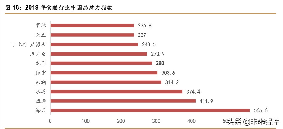 食醋行业深度报告：快速成长，亟待整合