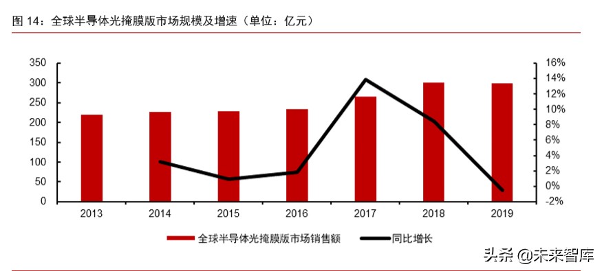 半导体材料专题报告：光掩模版需求旺盛，合成石英基板有望受益
