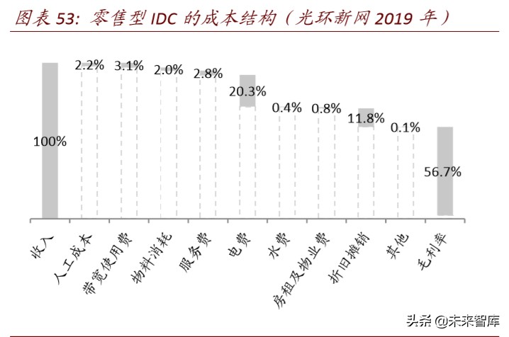 数据中心深度报告：IDC，数据时代演绎春秋传奇