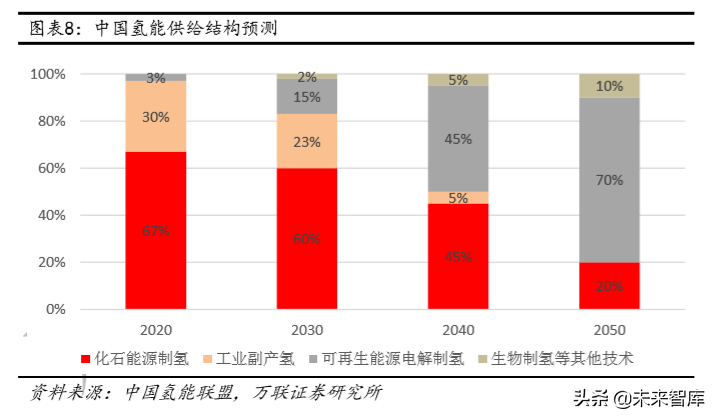 氢能产业专题：化工副产氢过渡，可再生能源制氢是终极方案