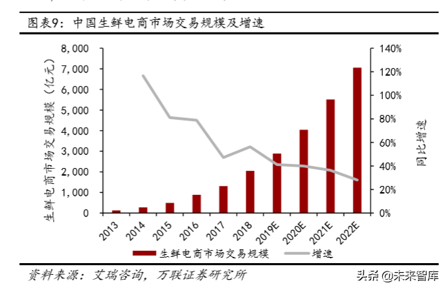 冷链物流及冷链设备行业深度研究