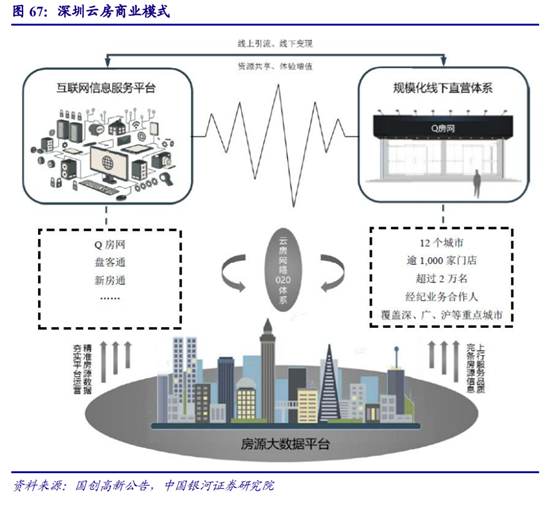 房地产经纪行业深度研究：多业态群雄割据，行业O2O化成趋势