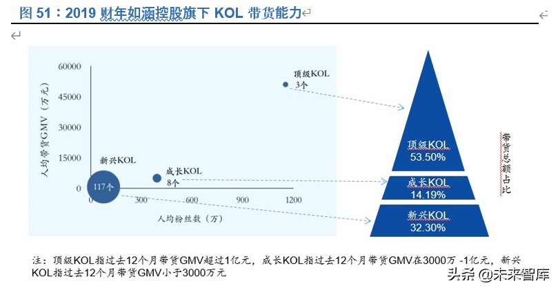 新零售深度报告：新流量、新消费兼论直播电商与MCN
