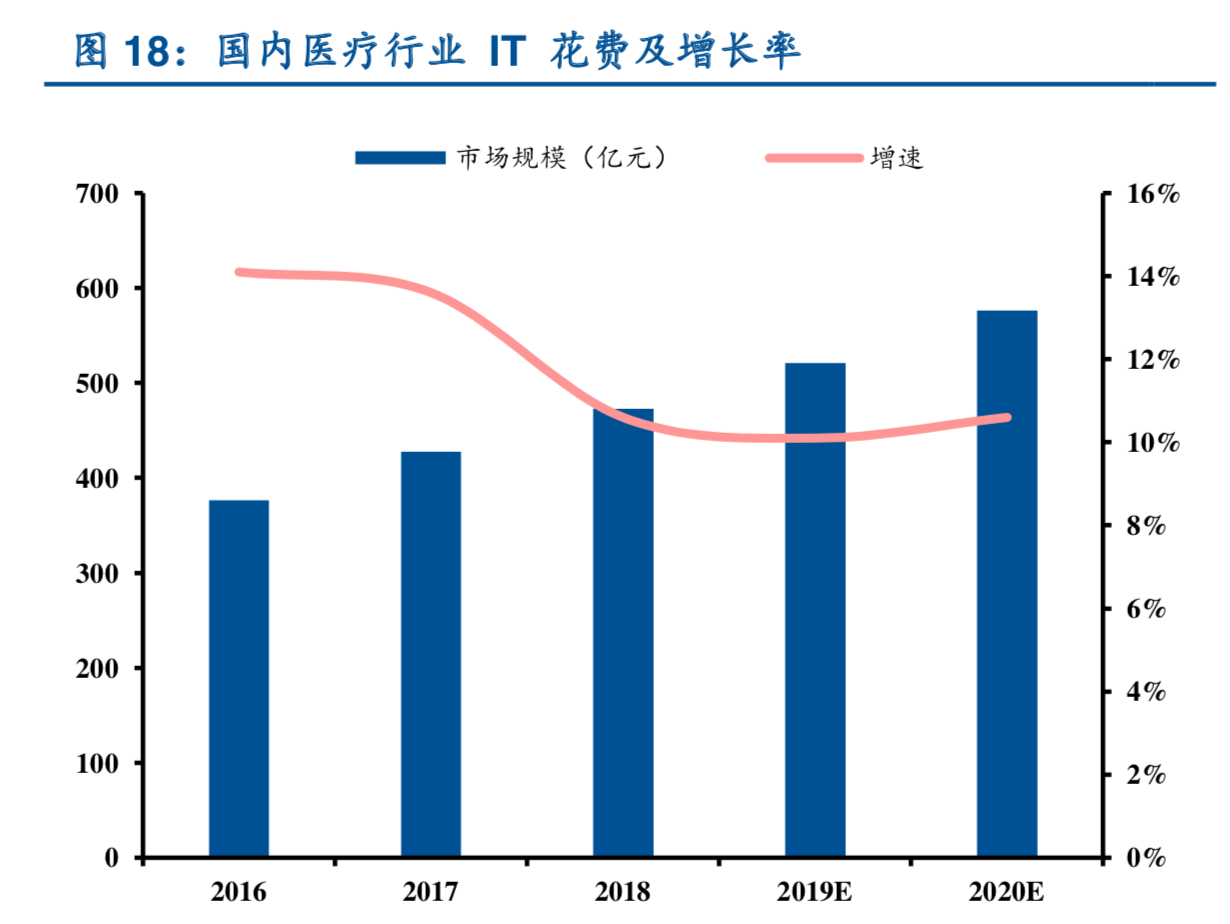 医疗信息化：从先验指标、海外龙头看医疗IT景气度延续