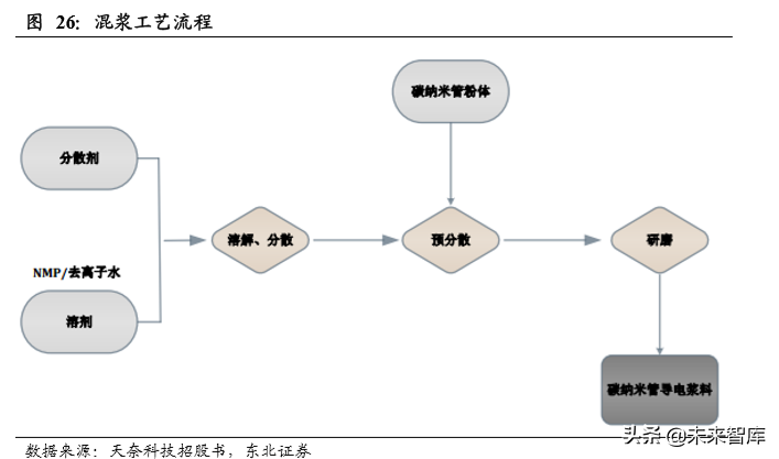 碳纳米管行业深度研究：快速崛起的新型电池材料