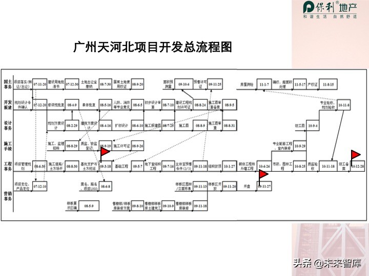 房地產開發項目投資決策培訓（精品推薦）