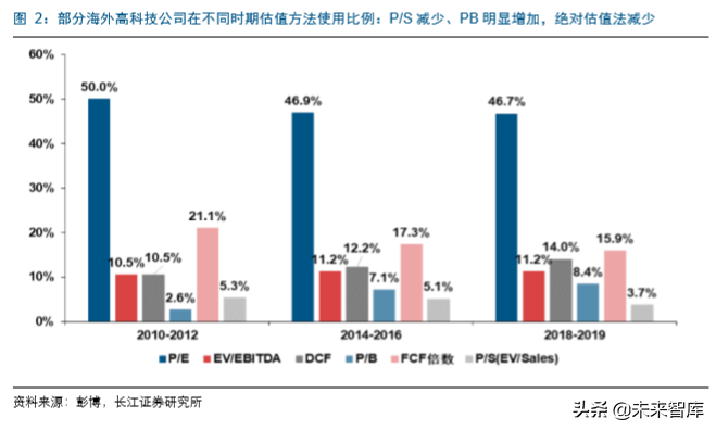 传媒互联网企业估值分析