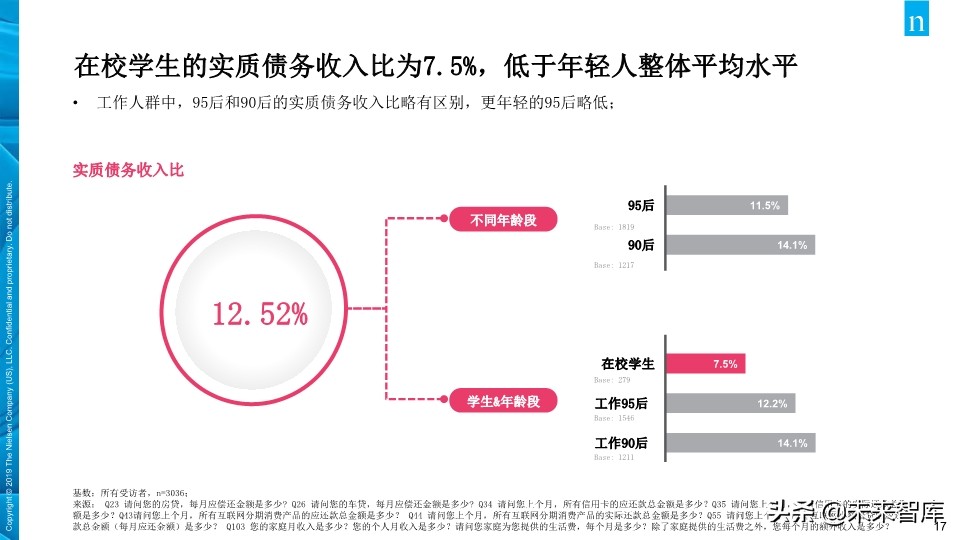 尼尔森中国年轻人负债状况报告2019