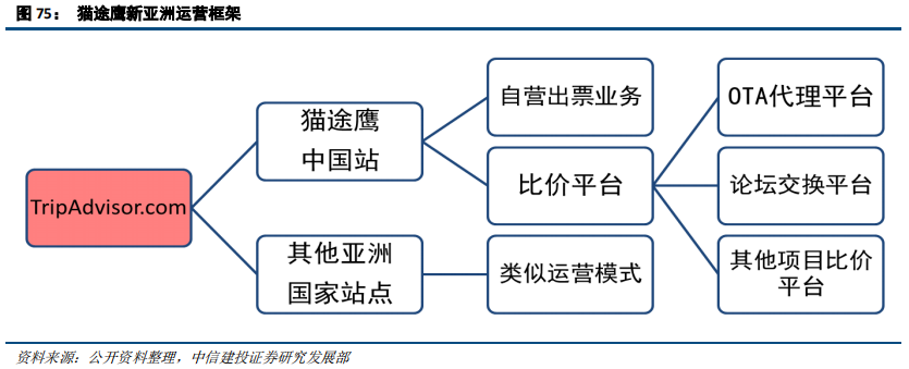 在线旅游（OTA）及旅游产业新模式深度研究