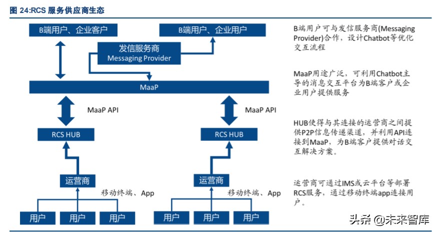 5G消息RCS与微信对比研究报告