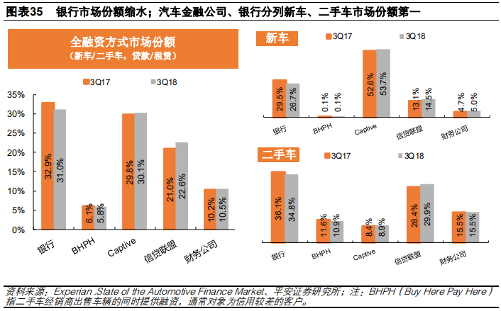 汽车金融：汽车零售贷款市场专题报告