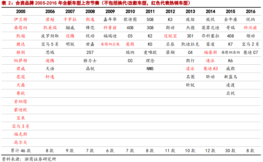 乘用車比較研究報告：自主SUV和轎車，命運幾何？