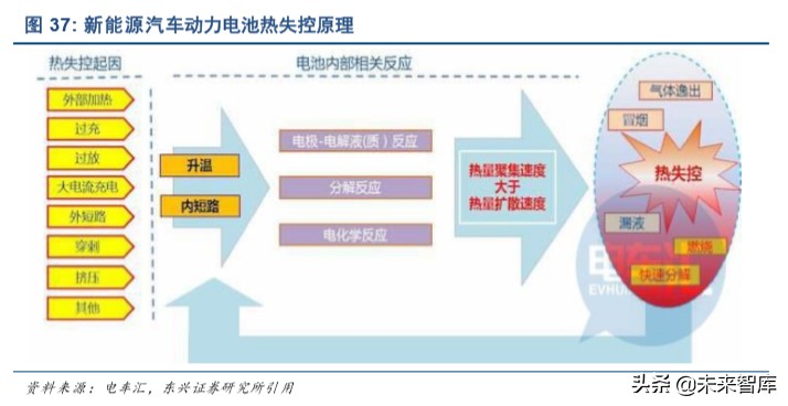 新能源汽车行业深度研究：三个阶段，六大预判，三大趋势