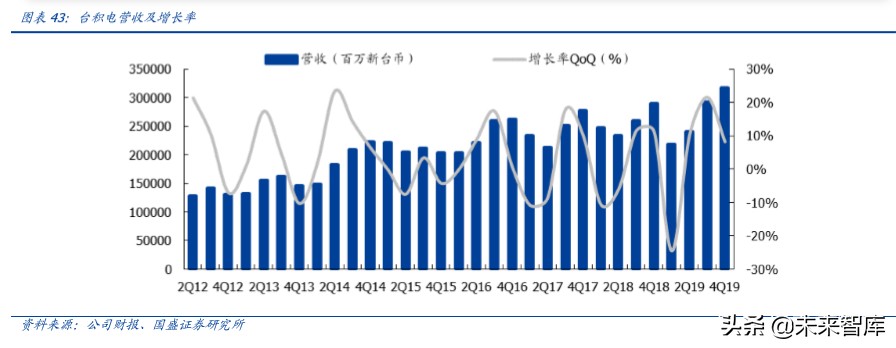 半导体行业深度报告之封测专题分析（100页）