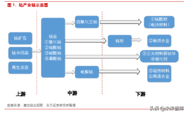 钴产业链深度解析：还原真实的钴供需