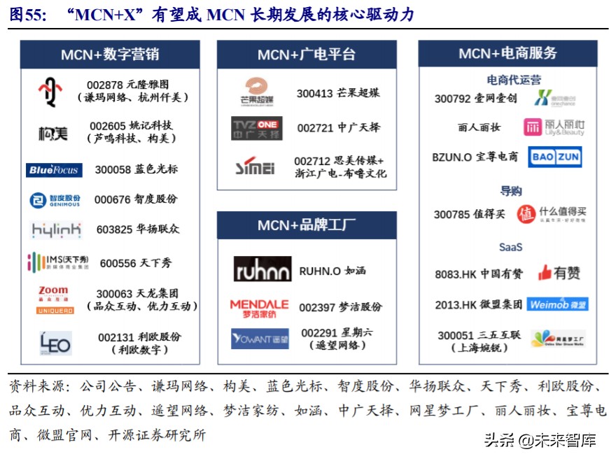 直播电商MCN行业深度报告：“MCN+X”未来可期