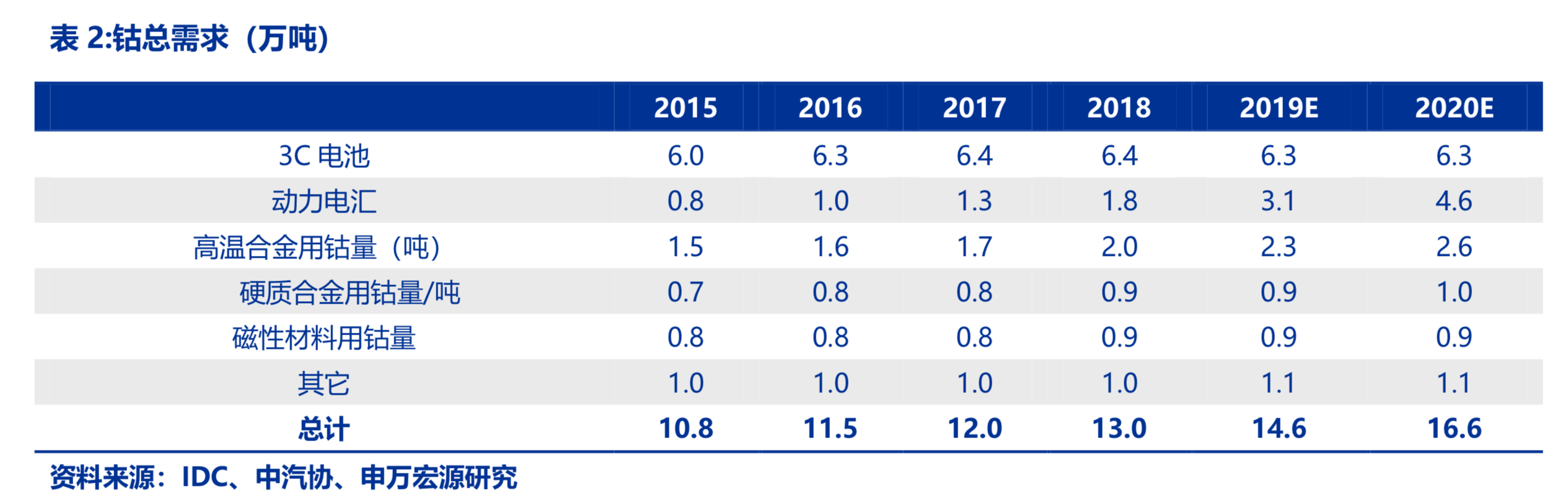 新能源产业链之钴锂行业深度研究报告：凤凰涅槃，不破不立