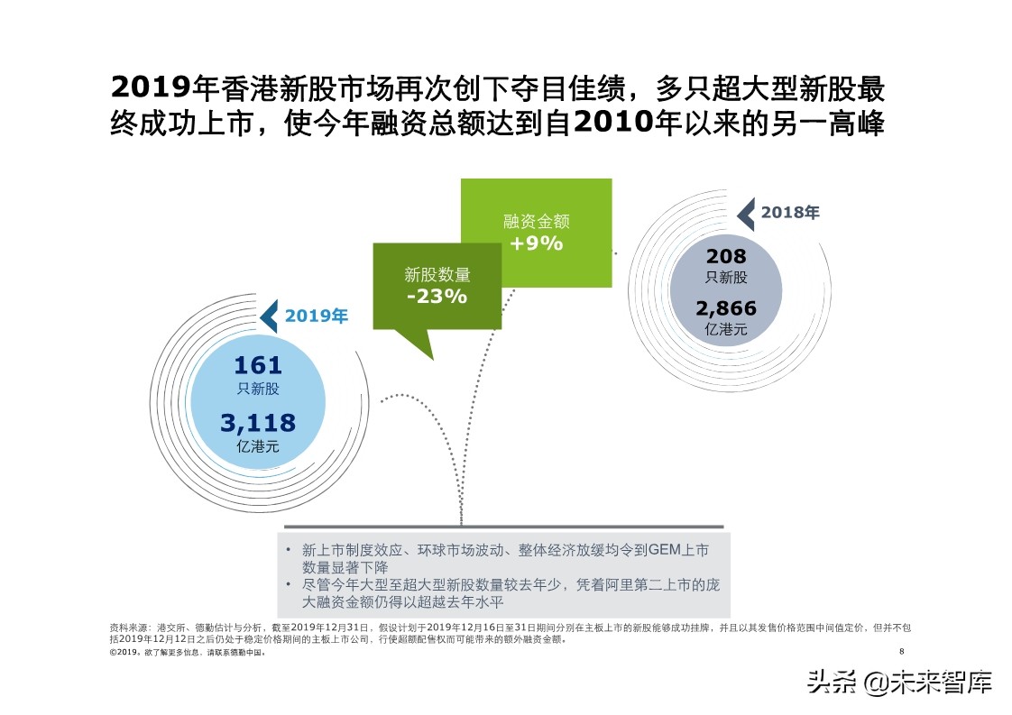 德勤中国內地及香港IPO市场分析：2019年回顾与2020年前景展望
