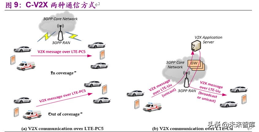 车联网深度报告：标准临近叠加新基建助力，C-V2X产业元年开启