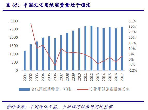 从美国市场看中国造纸业：对上游原材料的把控度决定行业话语权