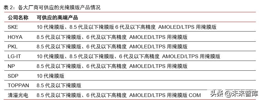 半导体材料专题报告：光掩模版需求旺盛，合成石英基板有望受益