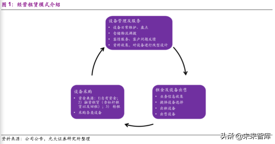 建筑设备租赁市场深度报告：“干租赁”吹响行业变革序曲