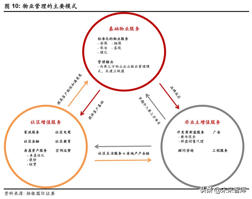 物業(yè)管理行業(yè)深度報告：破繭化蝶，資本市場的新寵兒