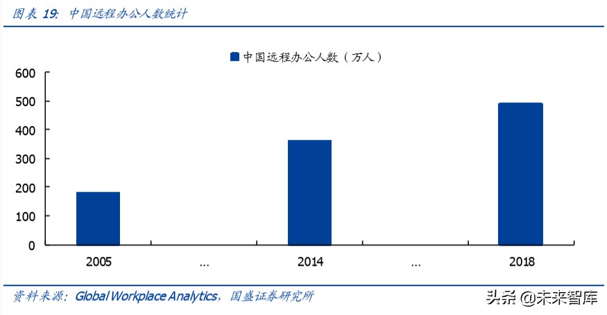 服务器专题报告：短期受益远程办公需求暴增，中长期受益5G发展