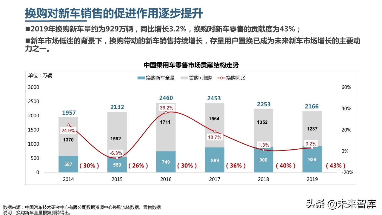 2019年中國乘用車市場消費升級洞察