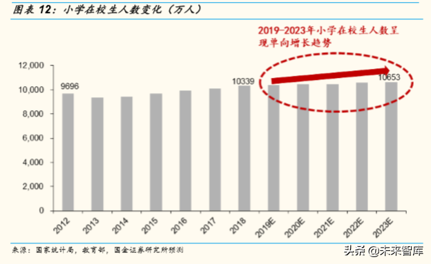 中国七十年人口变迁与K12阶段学生数量演变趋势