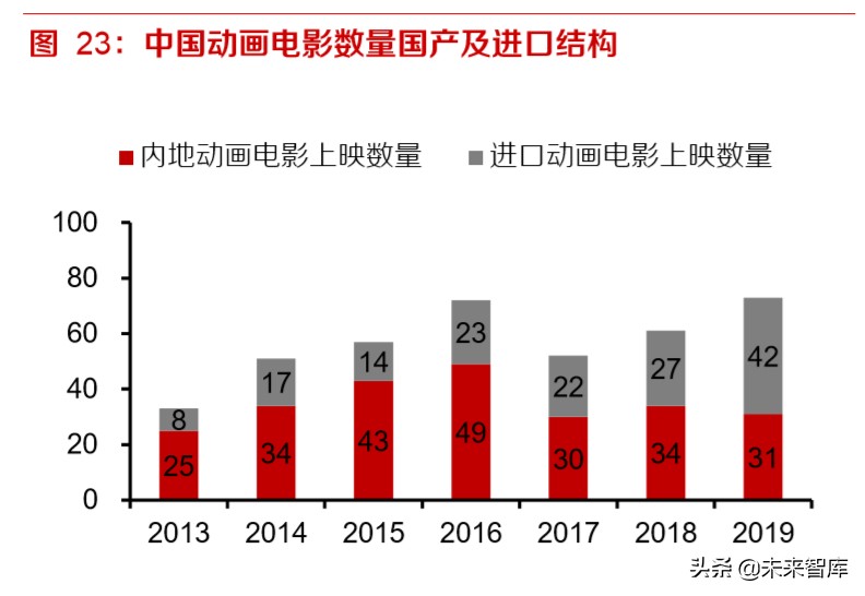 动画电影专题研究报告：优质稳定赛道，未来可期