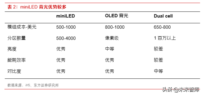 显示产业专题：背光升级拉动LED需求，miniLED潜在空间巨大