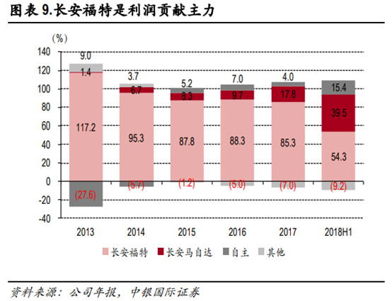 长安汽车深度研究：黑暗持续还是黎明将近？