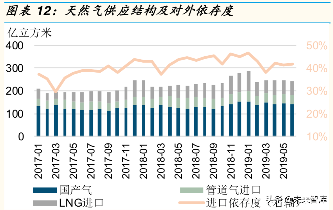2019年天然气市场回顾与展望