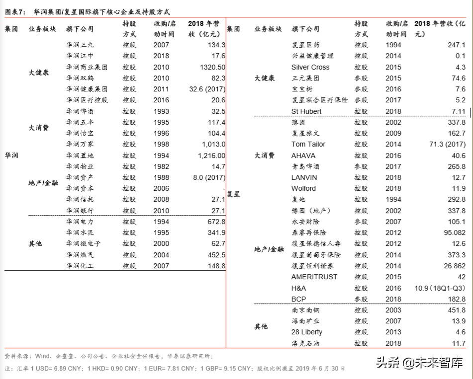 大消費產業集團戰略比較分析：華潤與復星