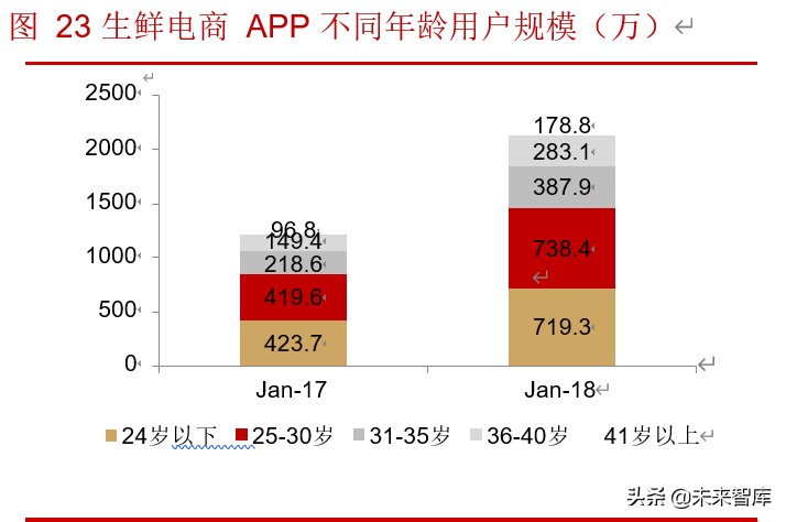 生鲜超市行业深度报告：生鲜消费稳定增长，生鲜超市空间广阔
